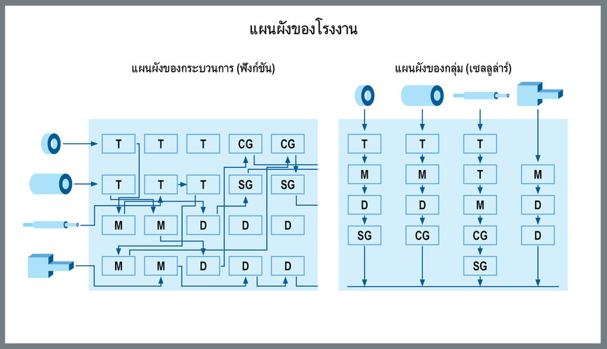 เทคโนโลยีกลุ่ม (Group Technology): ความยอดเยี่ยมของการดำเนินการในยุคอุตสาหกรรม 4.0